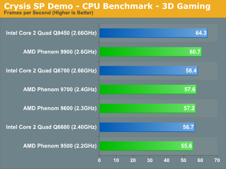 Crysis SP Demo - CPU Benchmark - 3D Gaming